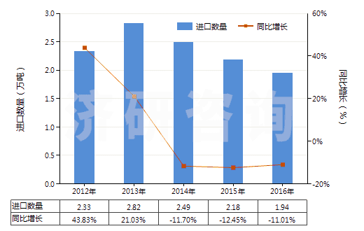 2012-2016年中國丁酸、戊酸及其鹽和酯(HS29156000)進口量及增速統(tǒng)計